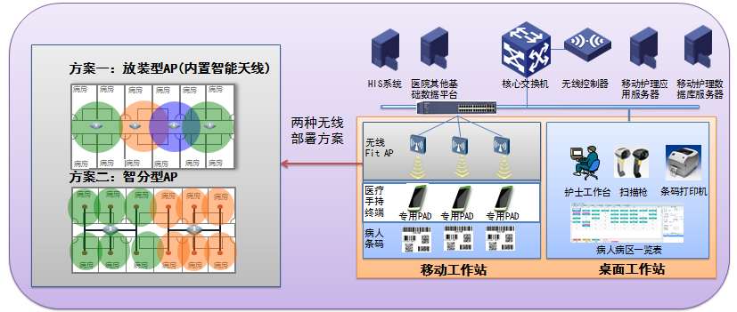 智慧醫(yī)療—無線移動護理信息系統(tǒng)解決方案